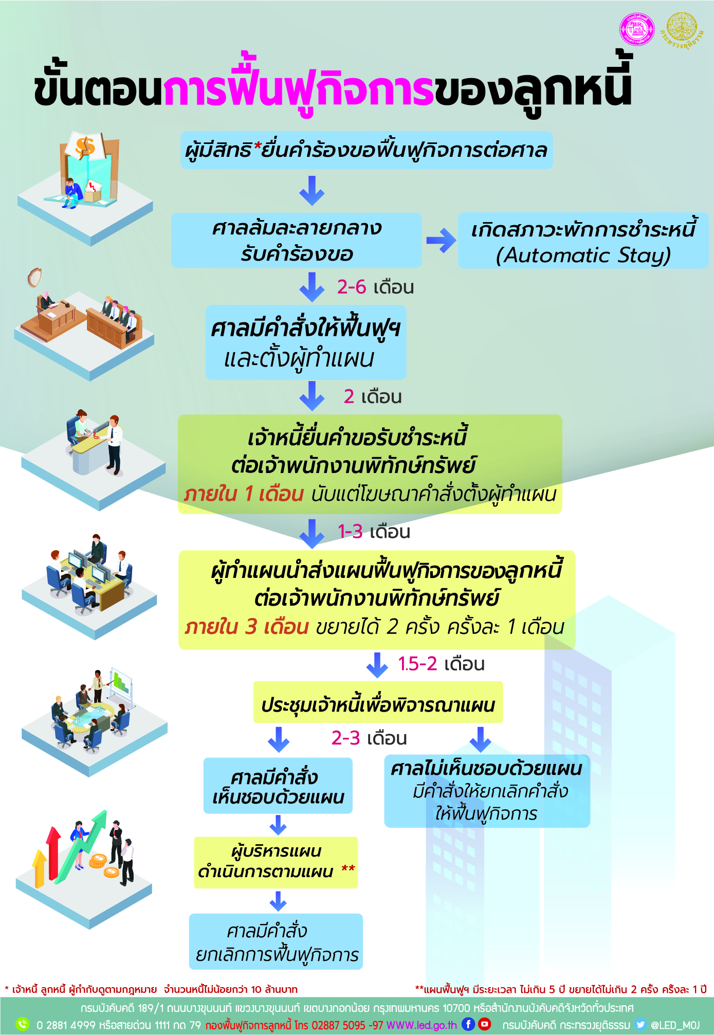 ﻿ขั้นตอนการฟื้นฟูกิจการของลูกหนี้